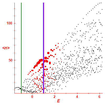 Peres lattice <N>